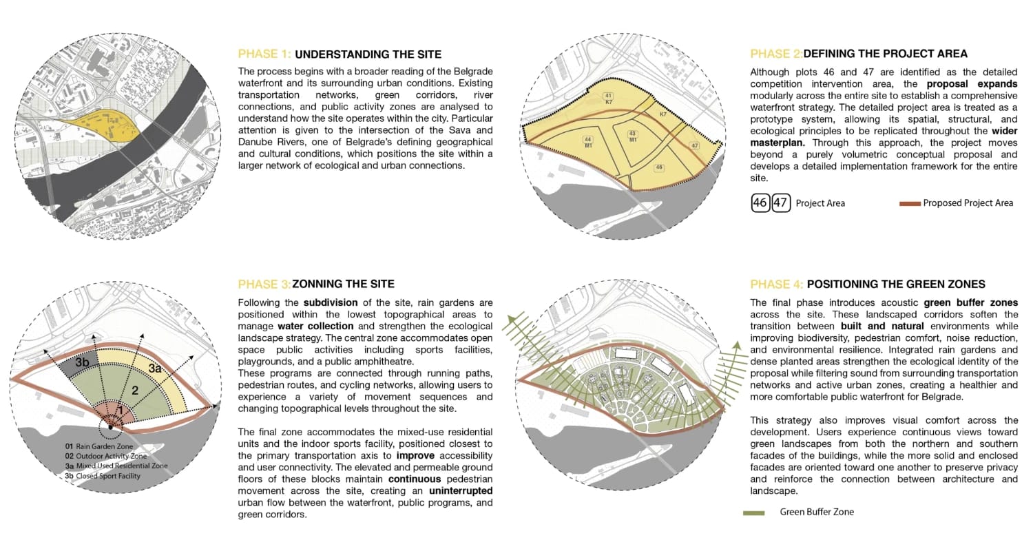 Four circular site diagrams showing the design phases from understanding the site to positioning the green buffer zones.
