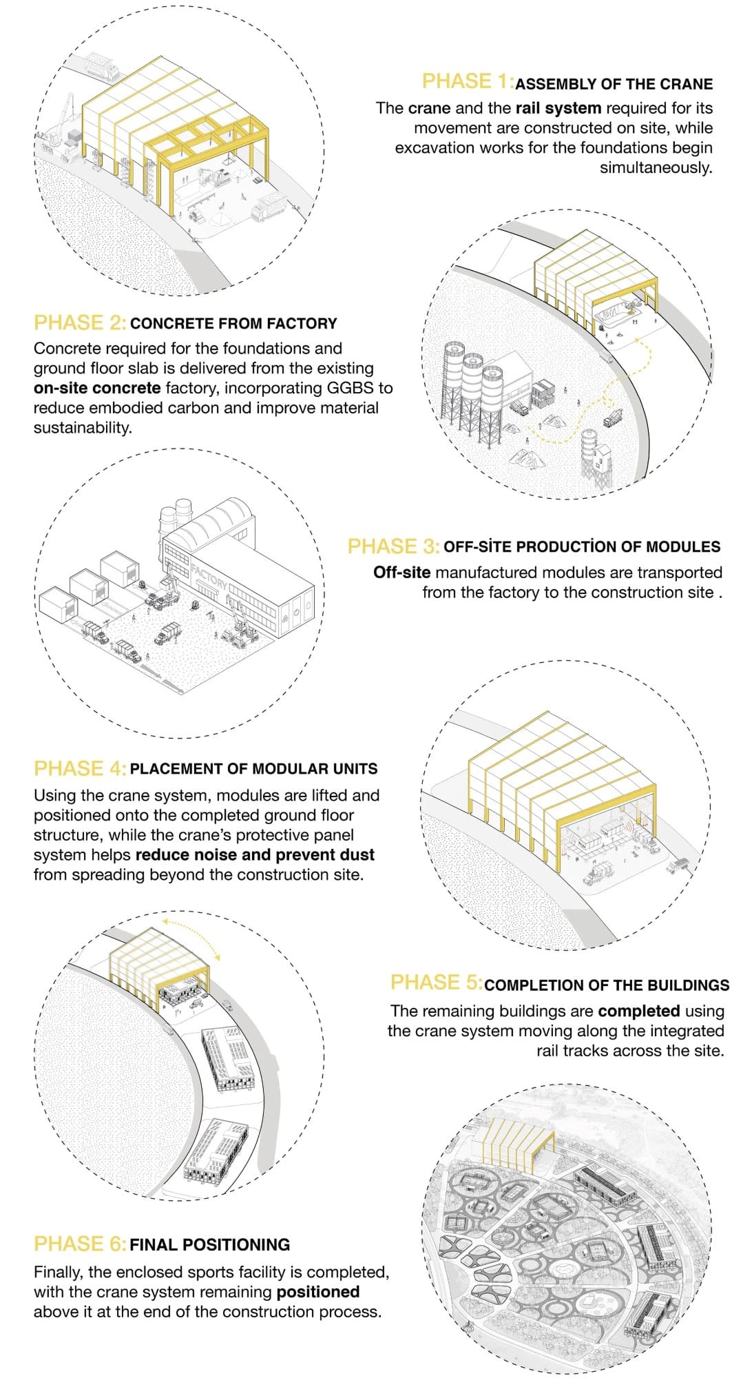 Six circular axonometric diagrams showing the construction sequence, from assembling the crane to its final position above the sports facility.