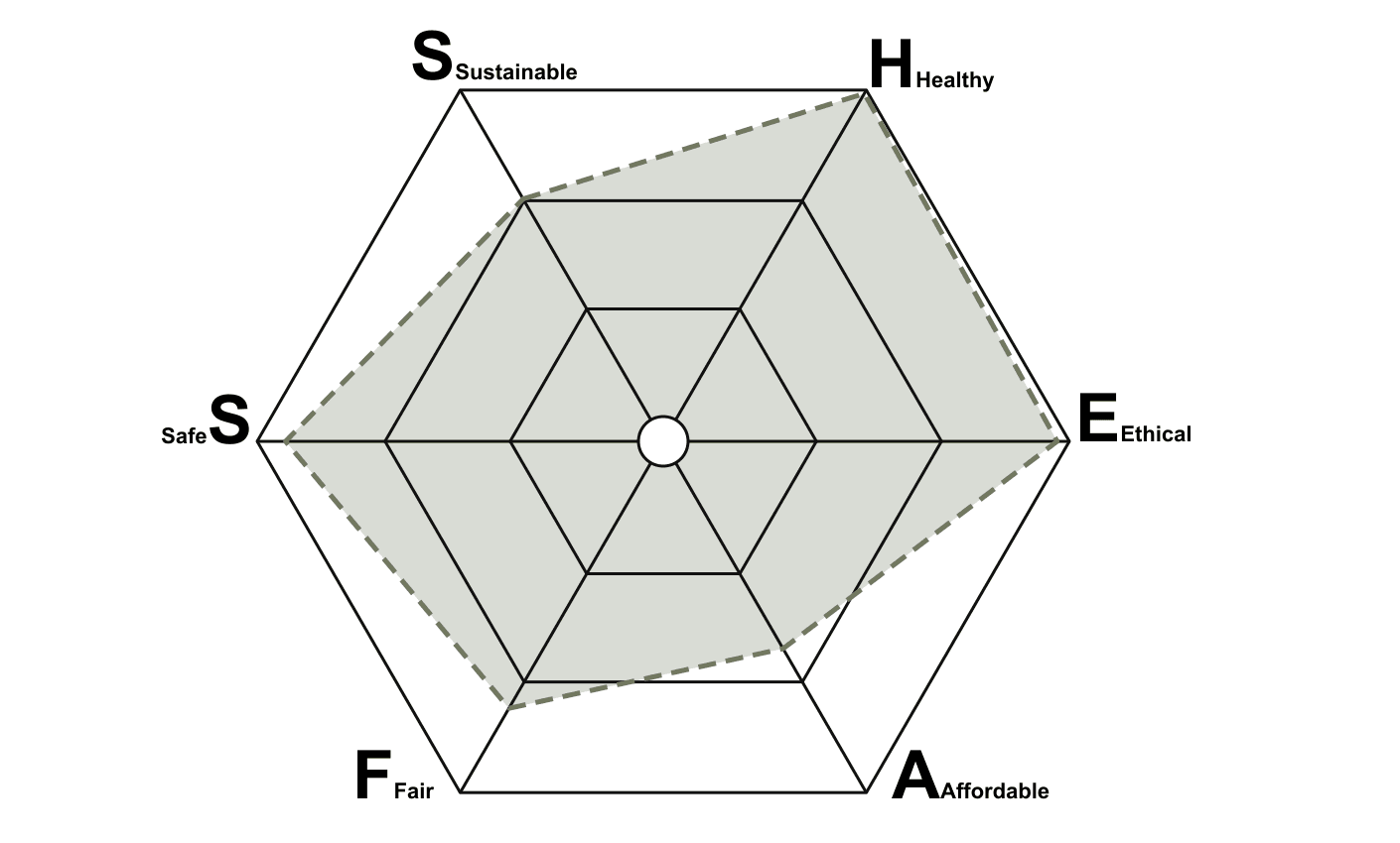 SHEAFS hexagon diagram in olive green rating the project on six axes, with full scores for healthy and ethical, a high score for safe, moderate scores for sustainable and fair, and the lowest score for affordable.