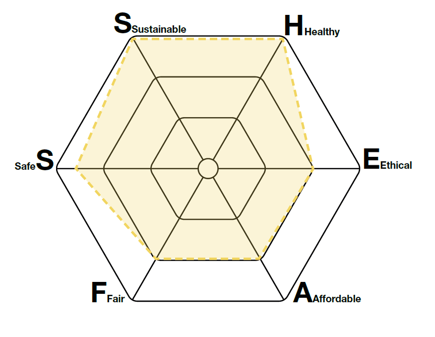 SHEAFS hexagon diagram rating the project on six axes — sustainable, healthy, ethical, affordable, fair and safe — with the highest scores for sustainable and healthy.