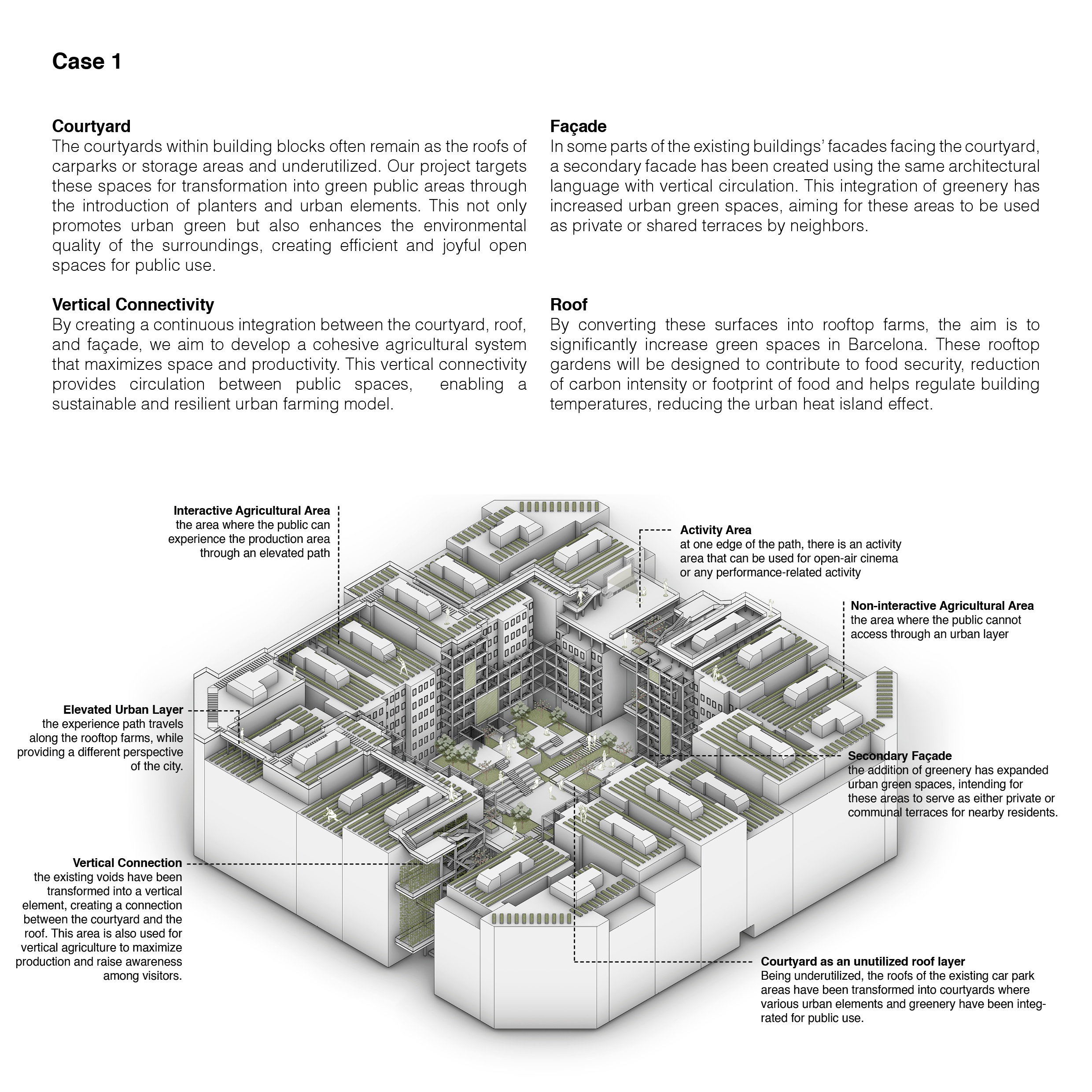 Case 1, an annotated axonometric of a building block with rooftop farms, an elevated urban layer path, a vertical connection through existing voids, a secondary façade with terraces, an activity area and the courtyard turned into public space.