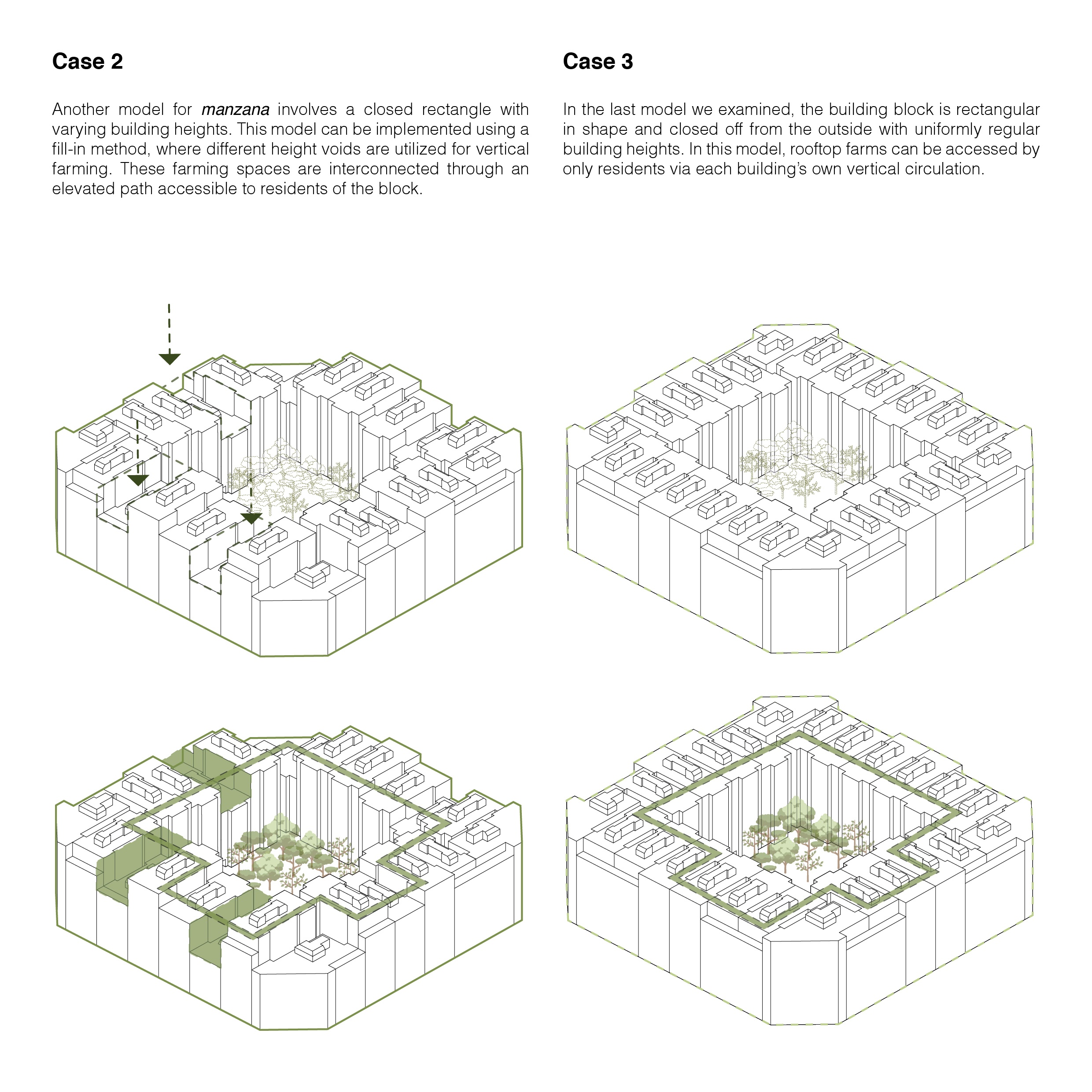 Axonometrics of Case 2, a block of varying heights where voids are filled with vertical farms linked by an elevated path, and Case 3, a closed block of uniform height with rooftop farms reached only by residents.