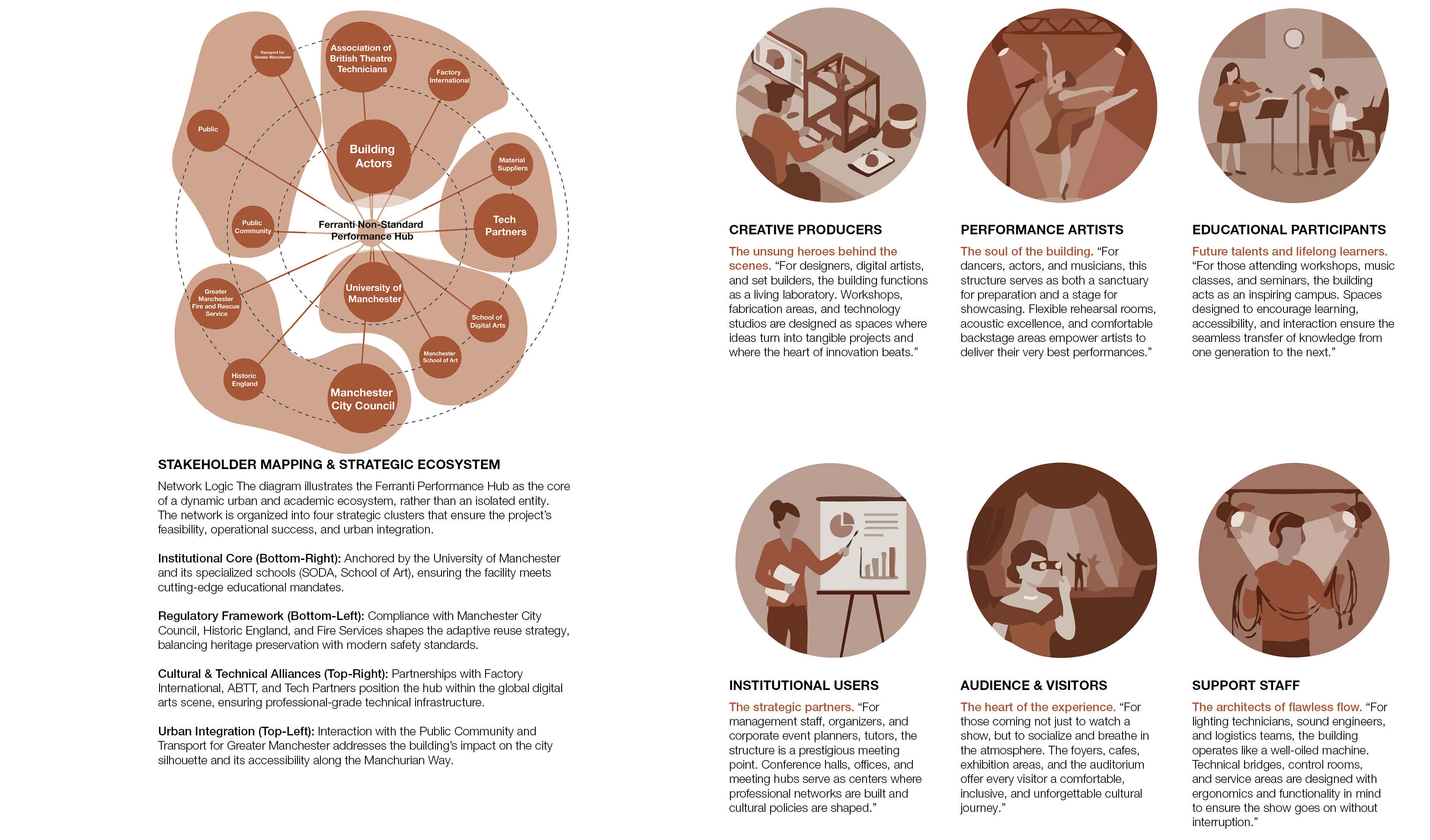 Stakeholder map placing the Ferranti hub at the centre of institutional, regulatory, cultural and urban partners, beside six illustrated user groups from creative producers to support staff.