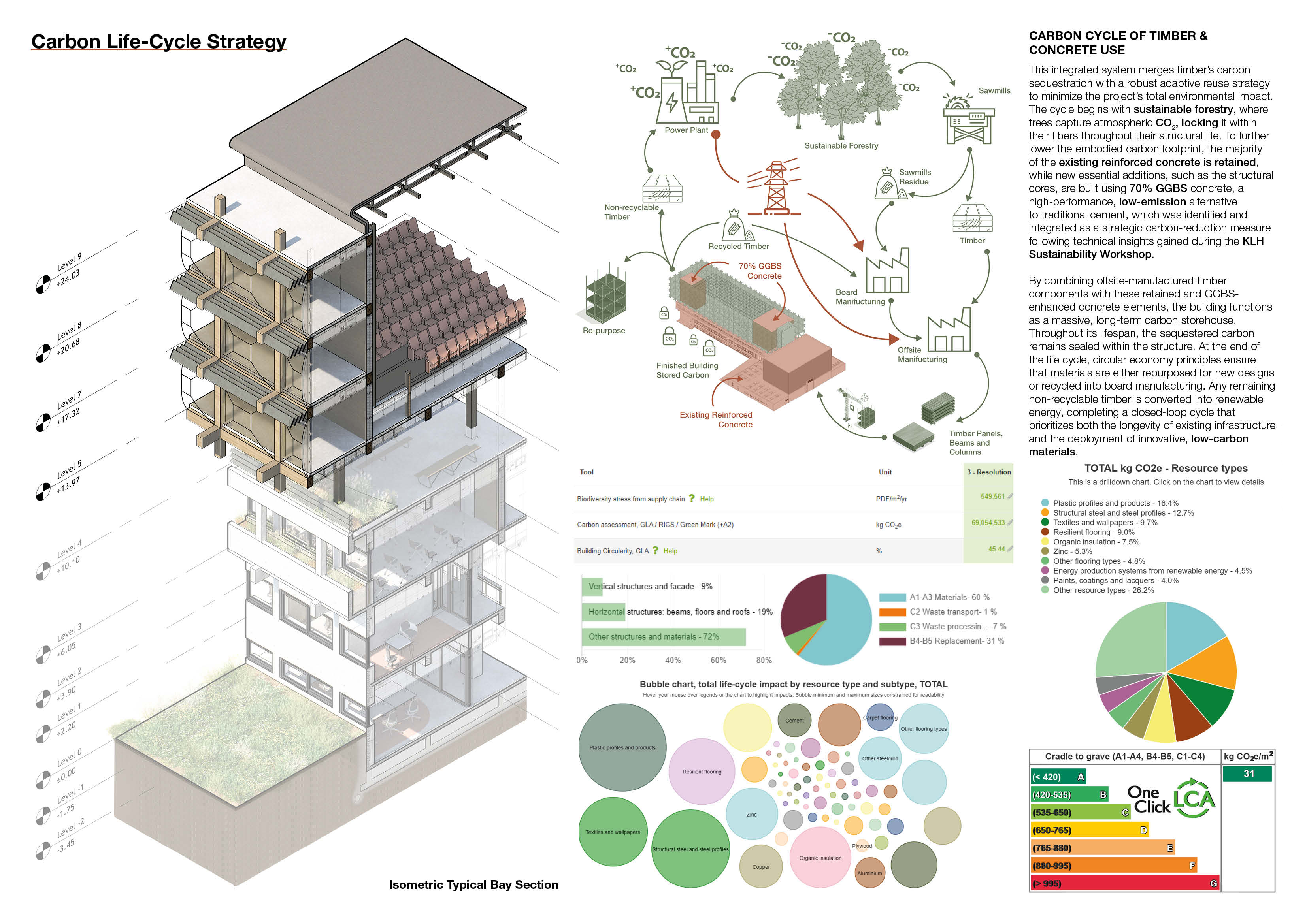 Carbon life-cycle strategy with an isometric bay section, a circular timber and concrete carbon diagram, and One Click LCA charts rating the building at 31 kg CO2e per square metre.