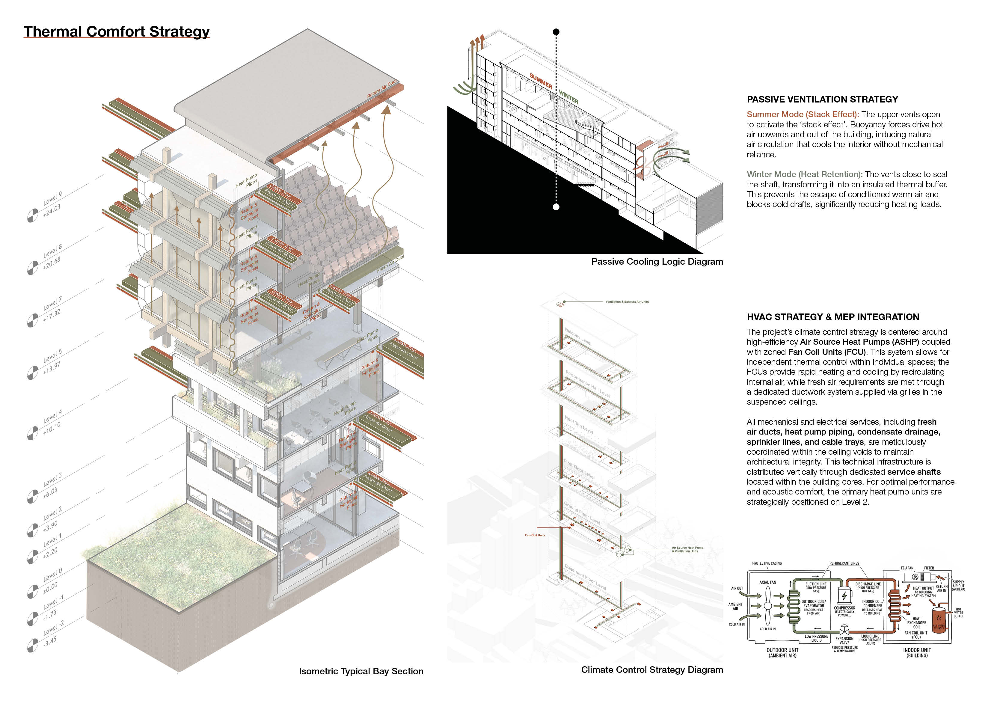 Thermal comfort strategy with an isometric bay section showing services, a passive cooling diagram for summer and winter, a climate control diagram and an air source heat pump schematic.