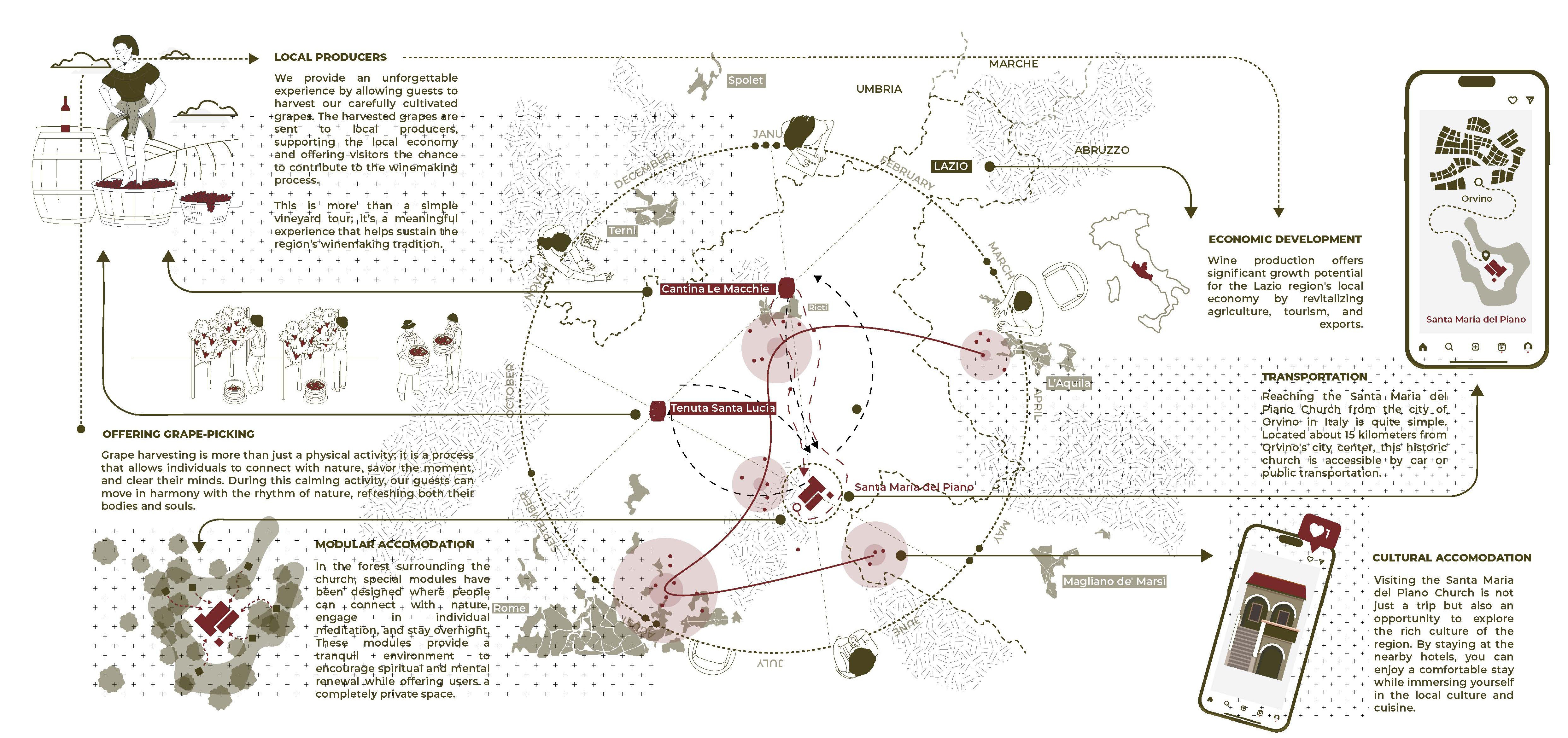Regional diagram around Santa Maria del Piano, with a map of Lazio, Umbria and Abruzzo, a yearly calendar ring, nearby wineries, grape picking and wine-making vignettes, modular accommodation in the forest, transport routes and phone screens for visiting and staying in the region.