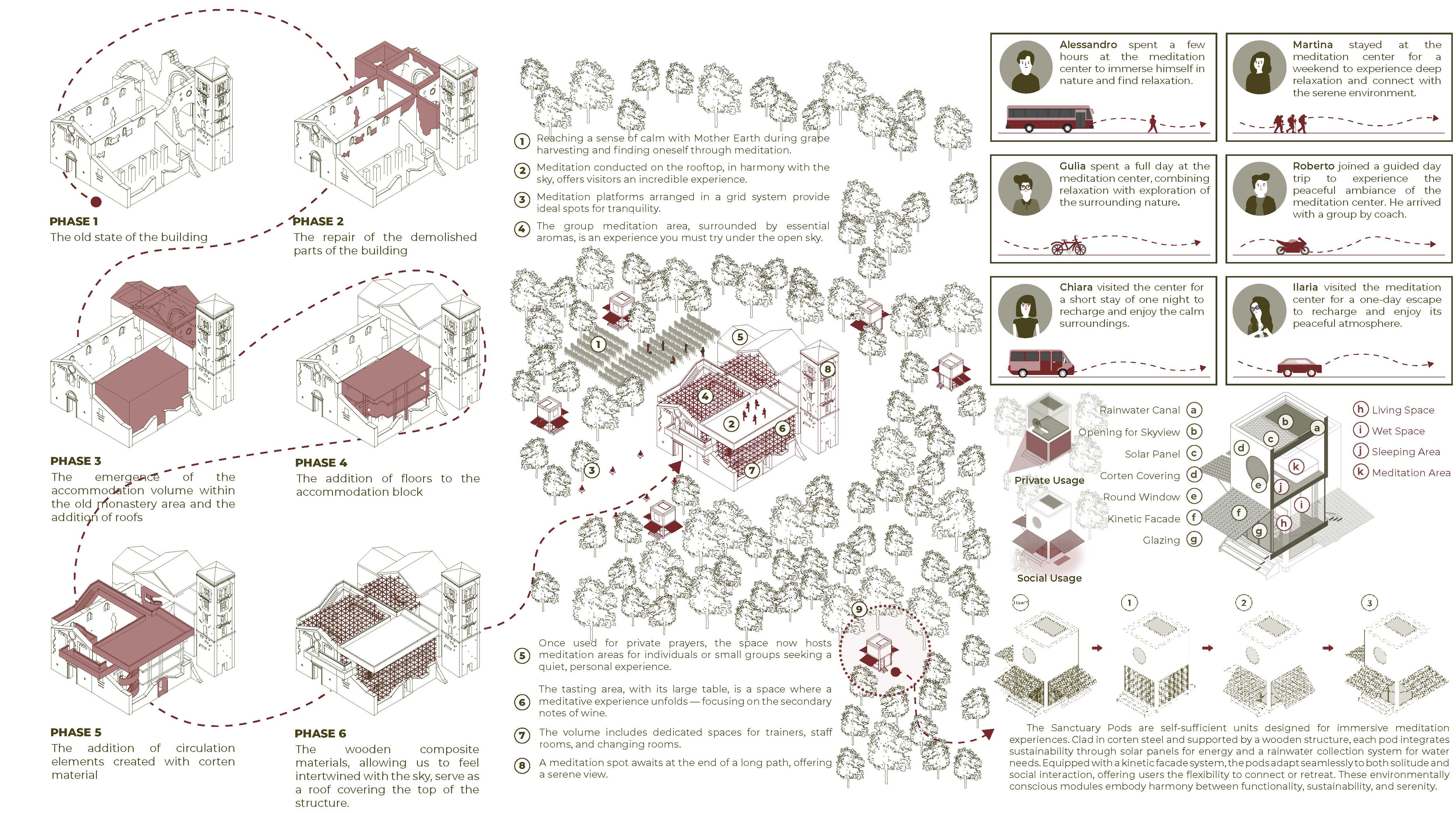 Six axonometric phases of the abbey from ruin to the wooden roof grid, an axonometric of the site among trees with numbered meditation spots, six visitor stories with their way of arriving, and exploded drawings of the corten retreat pod with its solar panel, rainwater canal, kinetic facade and sleeping and meditation areas.