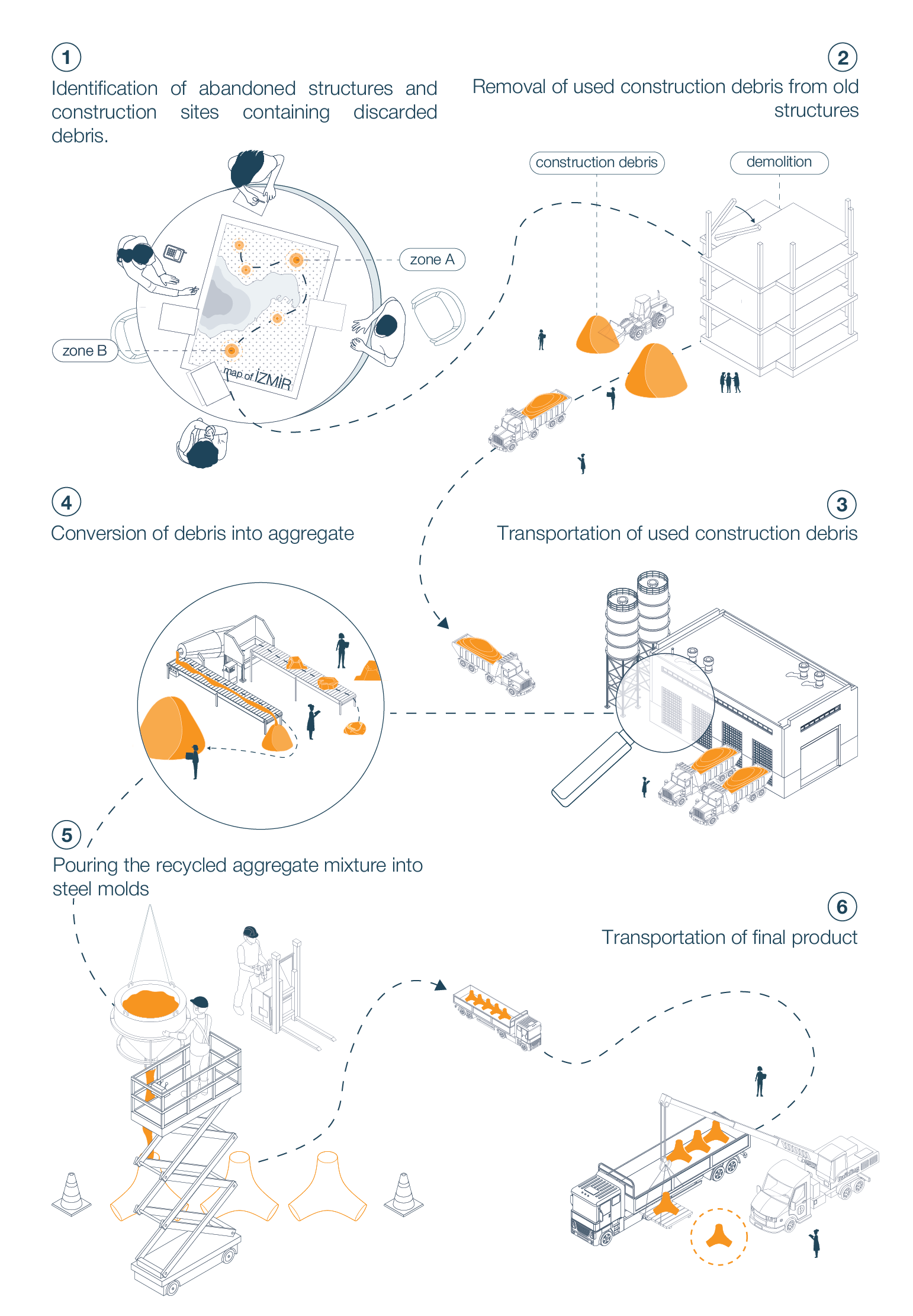 Six-step line diagram of concrete reuse in İzmir — mapping abandoned sites, removing and transporting construction debris, crushing it into aggregate, pouring it into steel tetrapod moulds and transporting the finished units.