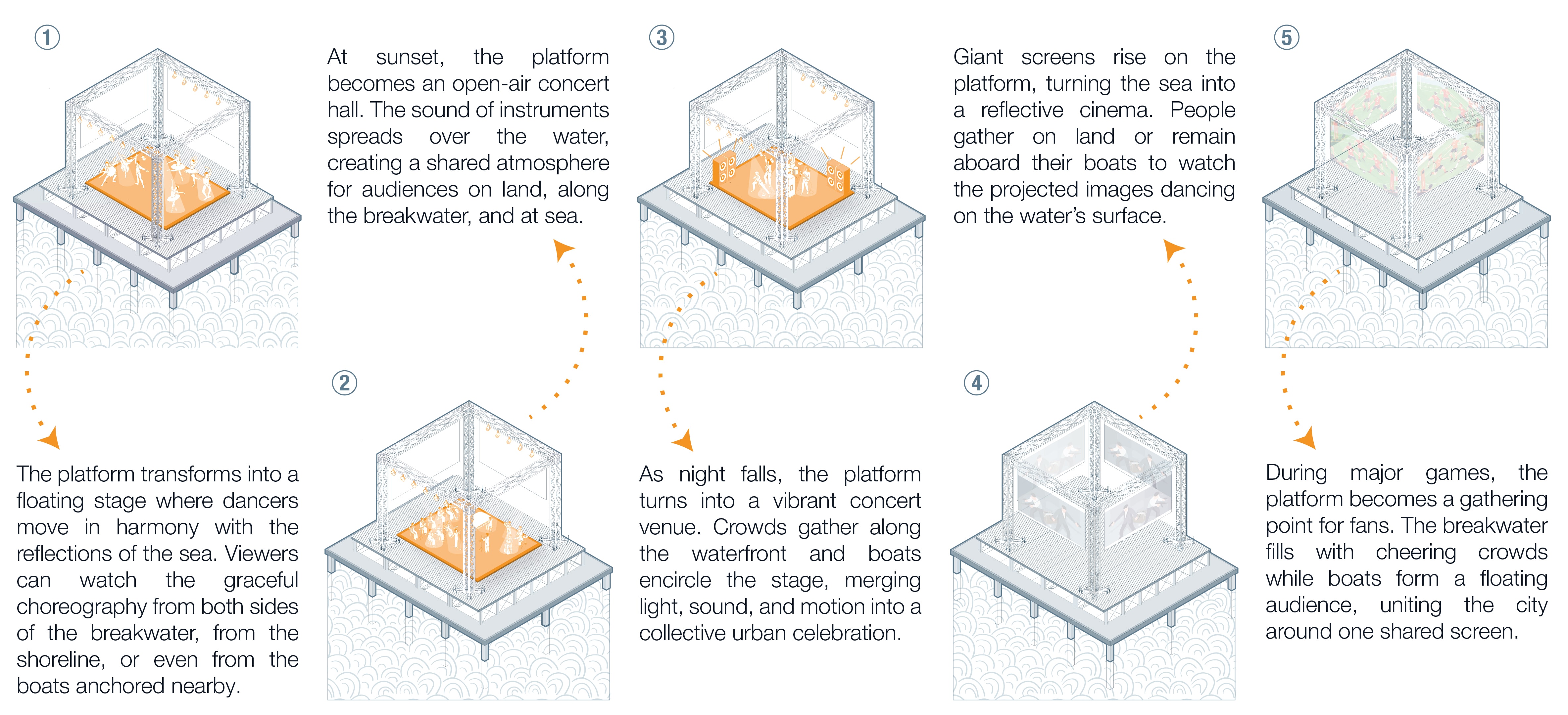 Five isometric drawings of the floating platform used in turn as a dance stage, an open-air concert hall, a concert venue, a cinema with giant screens and a screen for major games, each with a short description.