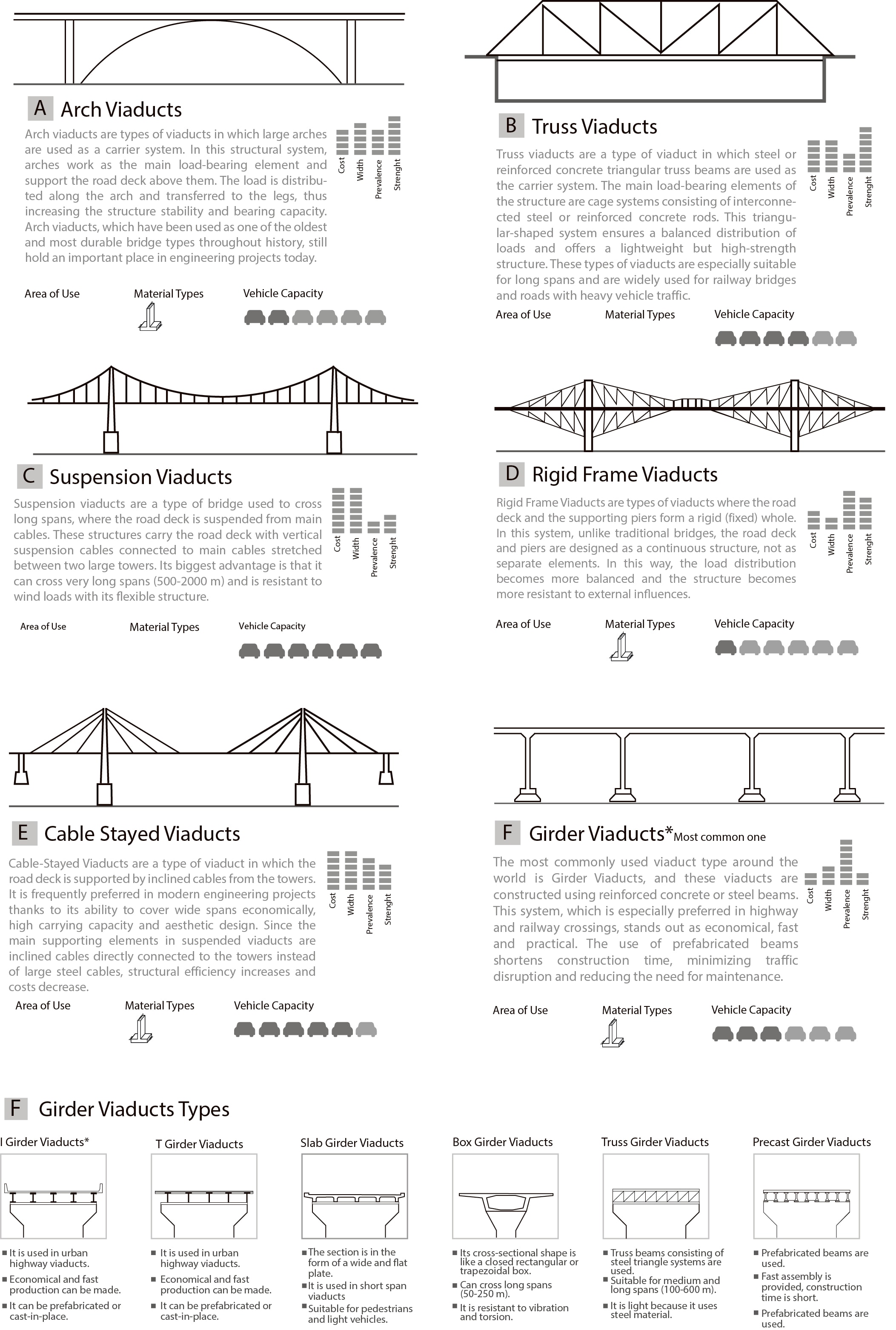 Comparison sheet of six viaduct types, arch, truss, suspension, rigid frame, cable-stayed and girder, each with an elevation, a description and bars for cost, width, prevalence and strength, followed by sections of six girder viaduct types.
