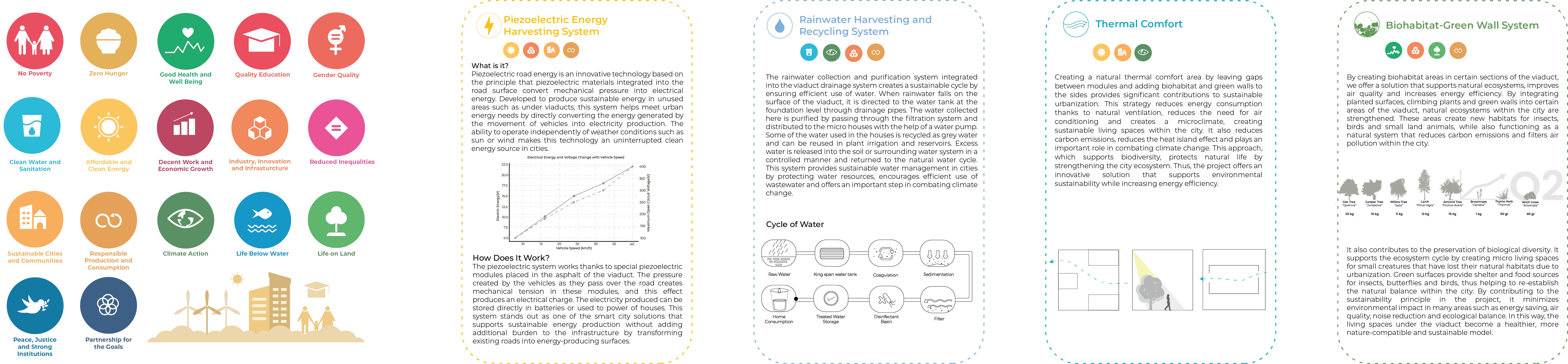 Strip of the UN Sustainable Development Goals icons followed by four panels explaining the piezoelectric energy harvesting system, rainwater harvesting and recycling, thermal comfort and the biohabitat green wall.