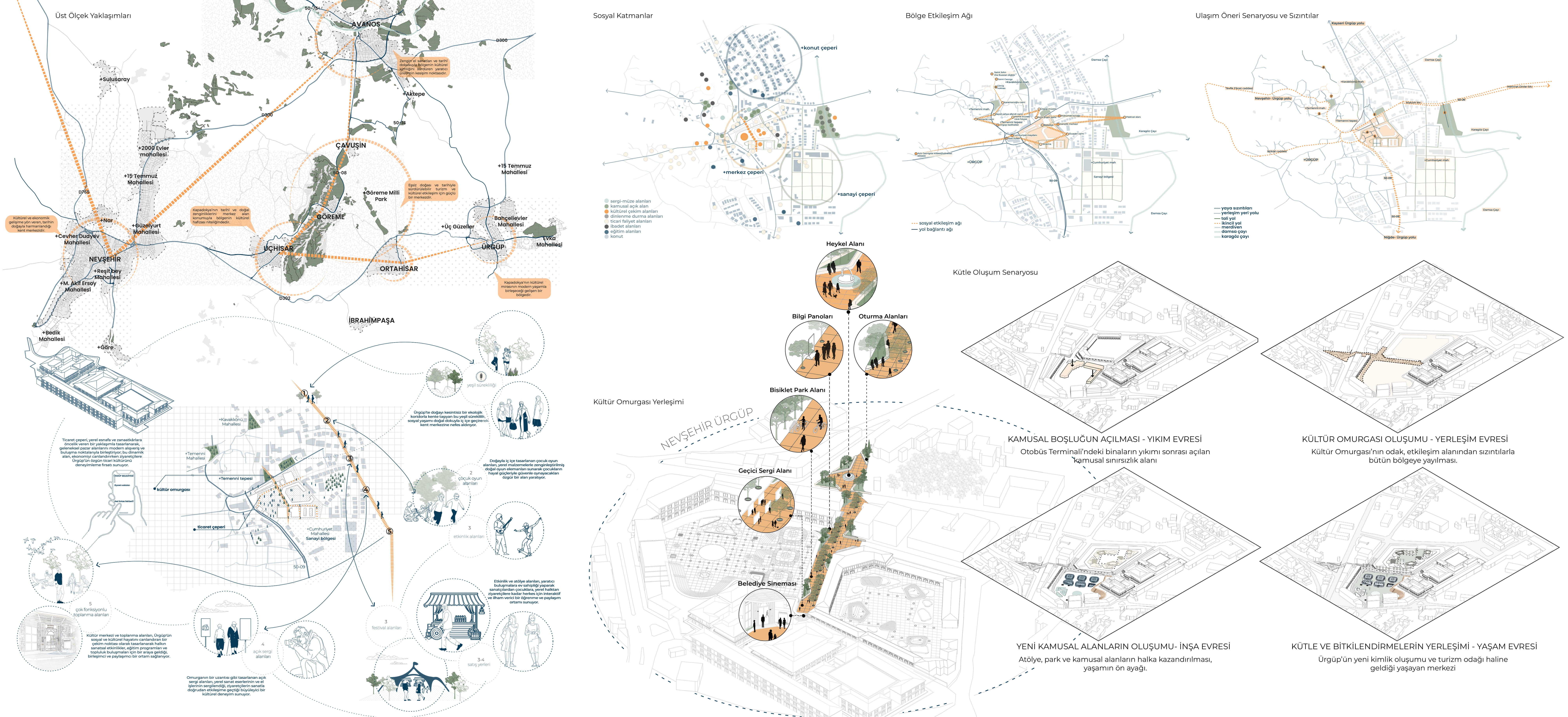Strategy board for Ürgüp, with a regional map linking Nevşehir, Uçhisar, Göreme, Avanos and Ürgüp, a diagram of the cultural spine with activity vignettes, maps of social layers, regional interaction and mobility, an axonometric of the cultural spine with sculpture, seating, bicycle, exhibition and cinema stops, and four axonometrics of the phases from demolition to the living centre.