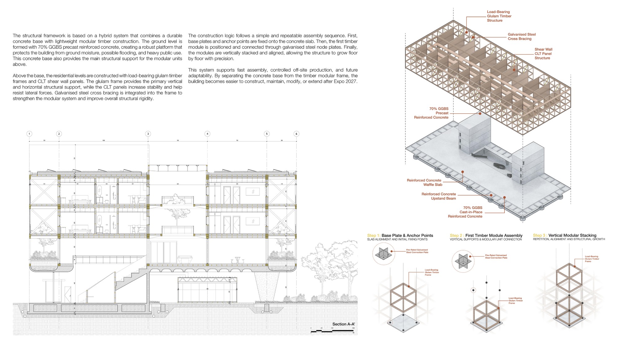 Structural board with section A-A', an exploded axonometric of the glulam and CLT frame over a 70% GGBS concrete base, and three steps of modular assembly.