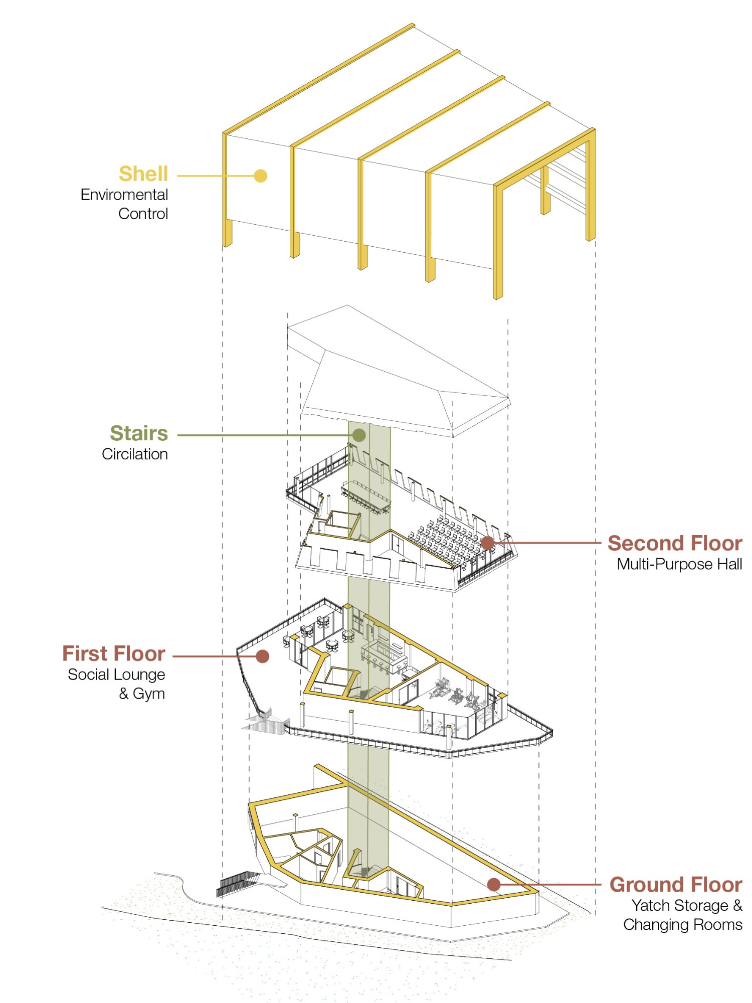 Exploded axonometric of the yacht club with the Shell for environmental control above a multi-purpose hall, social lounge and gym, and a ground floor with yacht storage and changing rooms around a central stair.