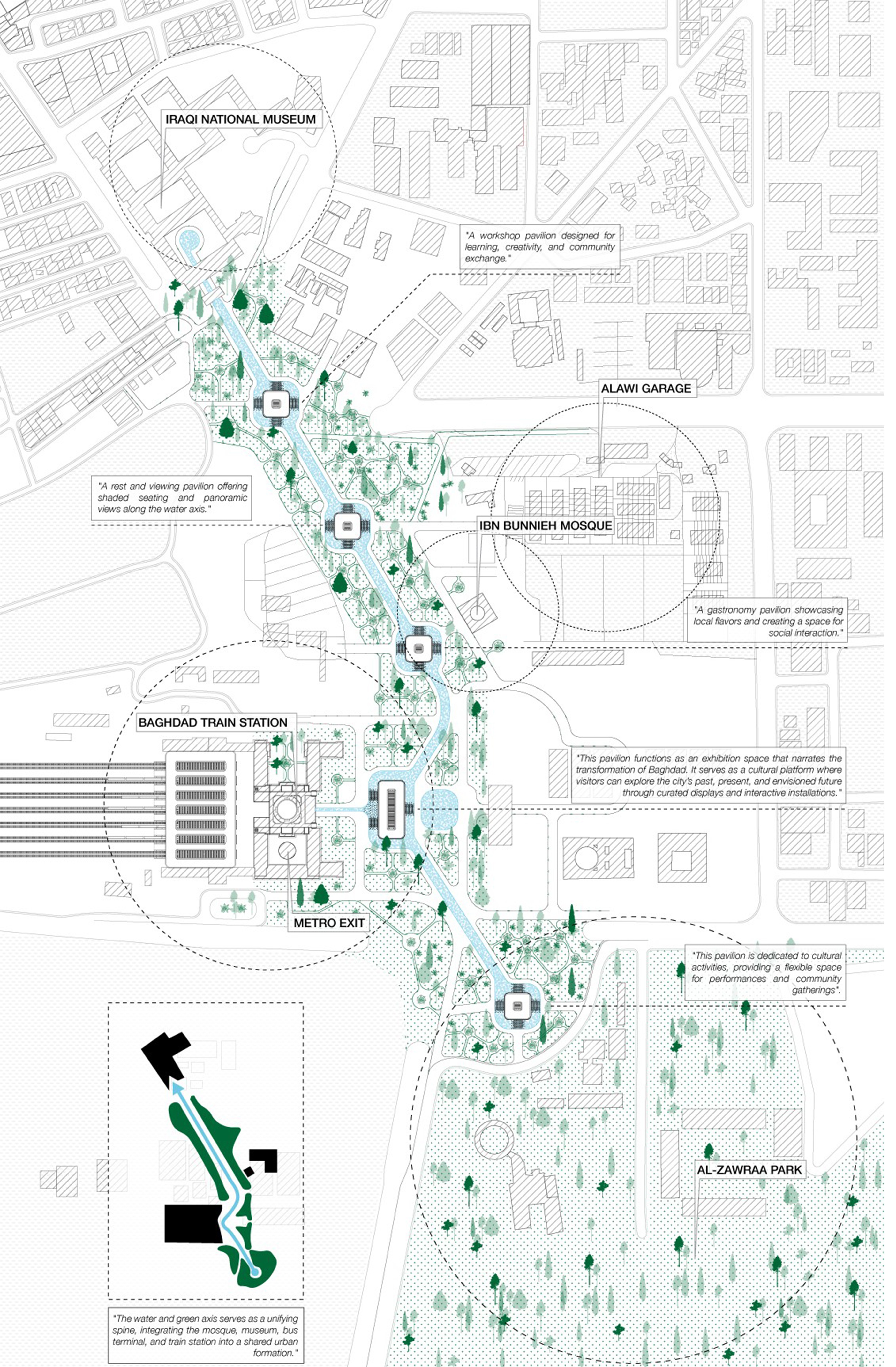 Site plan of the water and green axis running from Al-Zawraa Park past the metro exit, Baghdad Train Station, Ibn Bunnieh Mosque and Alawi Garage to the Iraqi National Museum, with five pavilions along it and a small diagram of the spine.