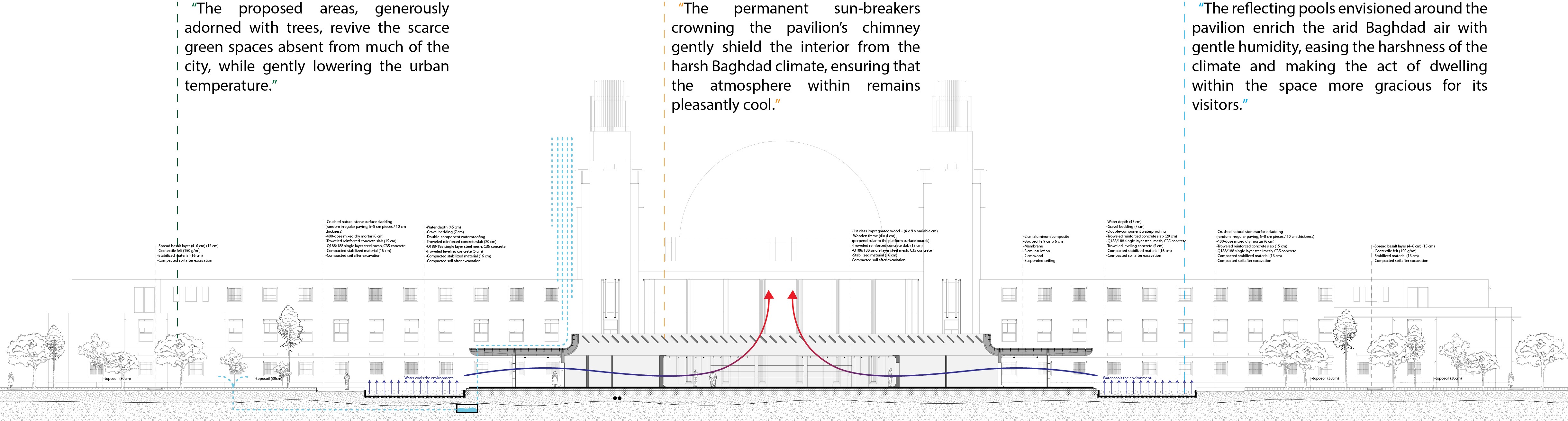 Section through the main pavilion in front of the station, showing the chimney sun-breakers, airflow arrows, the reflecting pools and tree planting, with annotations on cooling and the build-up of each surface.